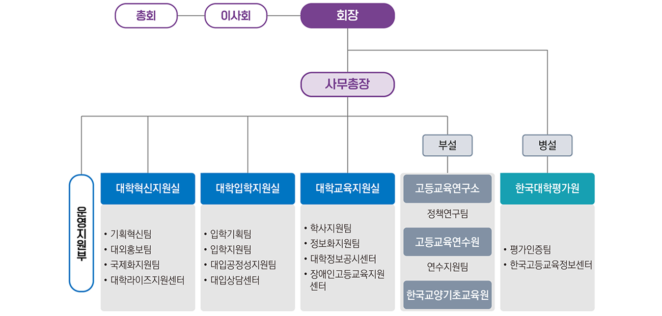 조직도