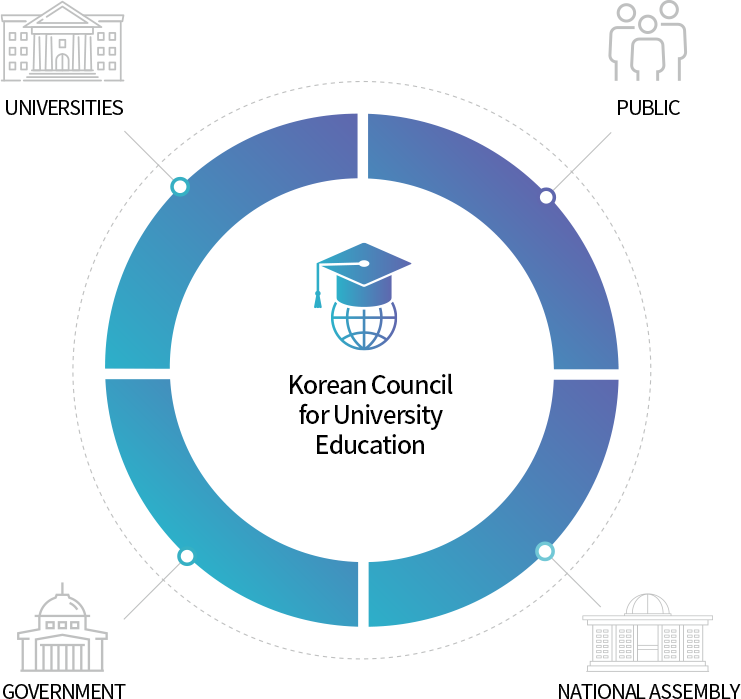 Korean Council for University Education